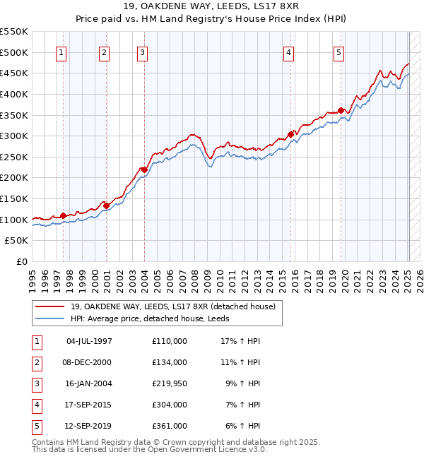 19, OAKDENE WAY, LEEDS, LS17 8XR: Price paid vs HM Land Registry's House Price Index