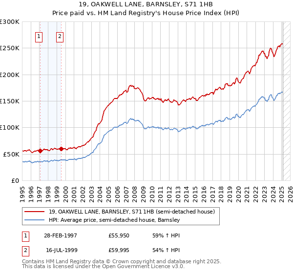 19, OAKWELL LANE, BARNSLEY, S71 1HB: Price paid vs HM Land Registry's House Price Index