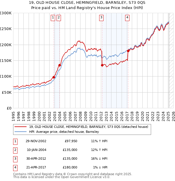 19, OLD HOUSE CLOSE, HEMINGFIELD, BARNSLEY, S73 0QS: Price paid vs HM Land Registry's House Price Index