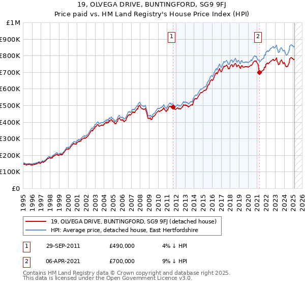 19, OLVEGA DRIVE, BUNTINGFORD, SG9 9FJ: Price paid vs HM Land Registry's House Price Index