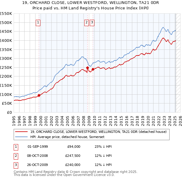 19, ORCHARD CLOSE, LOWER WESTFORD, WELLINGTON, TA21 0DR: Price paid vs HM Land Registry's House Price Index