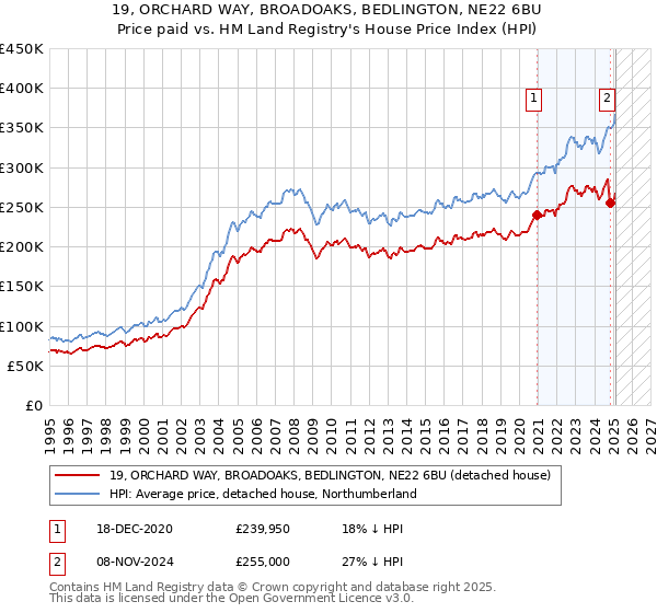 19, ORCHARD WAY, BROADOAKS, BEDLINGTON, NE22 6BU: Price paid vs HM Land Registry's House Price Index