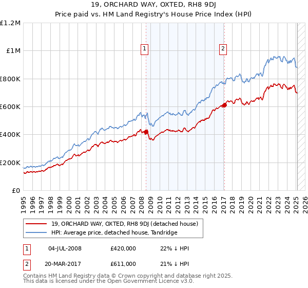 19, ORCHARD WAY, OXTED, RH8 9DJ: Price paid vs HM Land Registry's House Price Index