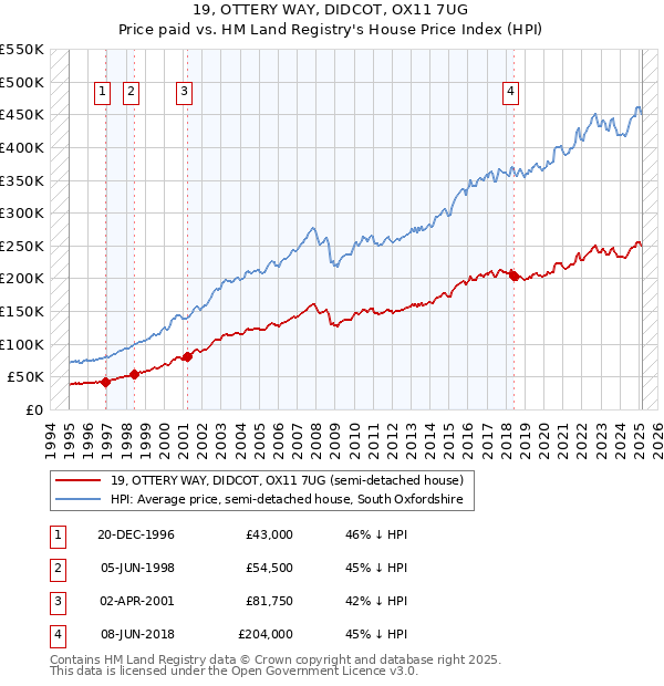 19, OTTERY WAY, DIDCOT, OX11 7UG: Price paid vs HM Land Registry's House Price Index