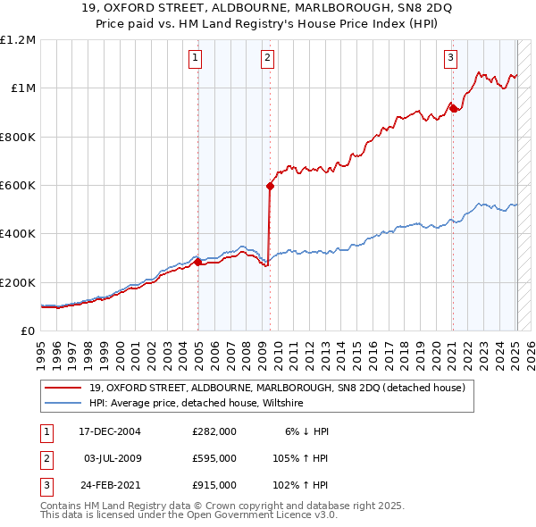 19, OXFORD STREET, ALDBOURNE, MARLBOROUGH, SN8 2DQ: Price paid vs HM Land Registry's House Price Index
