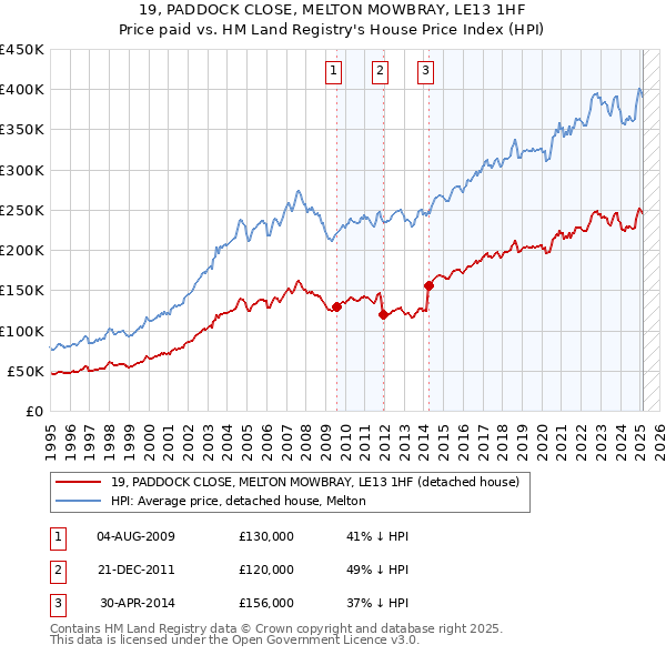 19, PADDOCK CLOSE, MELTON MOWBRAY, LE13 1HF: Price paid vs HM Land Registry's House Price Index