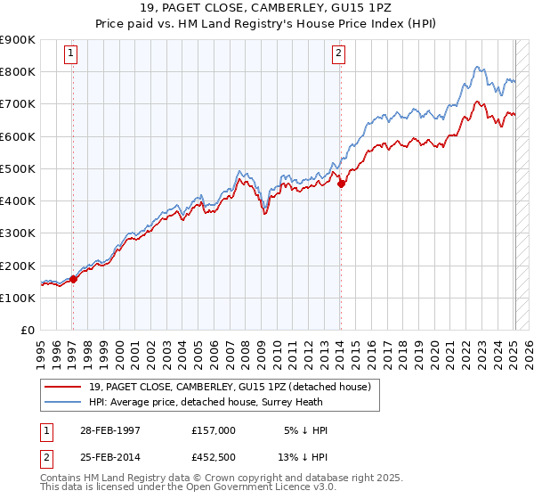 19, PAGET CLOSE, CAMBERLEY, GU15 1PZ: Price paid vs HM Land Registry's House Price Index
