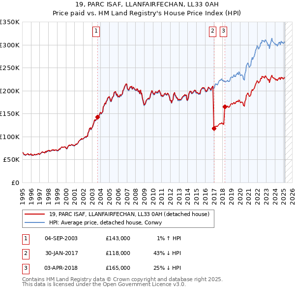 19, PARC ISAF, LLANFAIRFECHAN, LL33 0AH: Price paid vs HM Land Registry's House Price Index