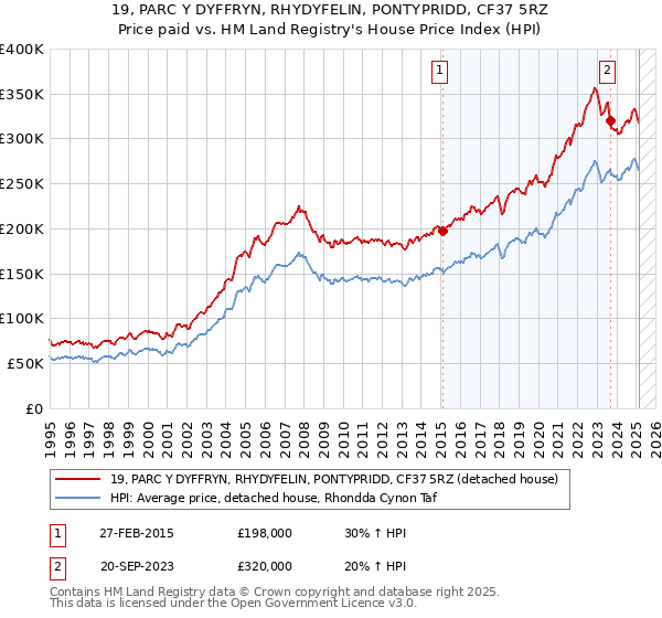19, PARC Y DYFFRYN, RHYDYFELIN, PONTYPRIDD, CF37 5RZ: Price paid vs HM Land Registry's House Price Index