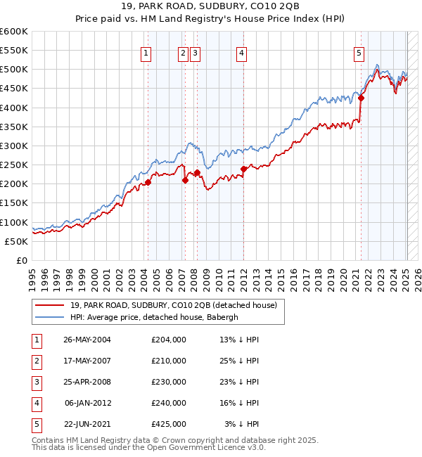 19, PARK ROAD, SUDBURY, CO10 2QB: Price paid vs HM Land Registry's House Price Index