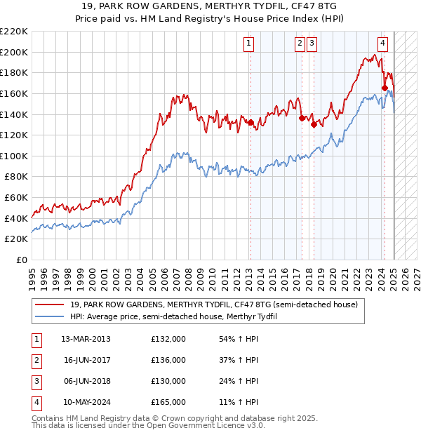 19, PARK ROW GARDENS, MERTHYR TYDFIL, CF47 8TG: Price paid vs HM Land Registry's House Price Index