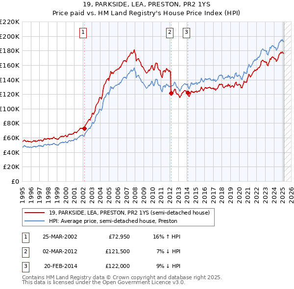 19, PARKSIDE, LEA, PRESTON, PR2 1YS: Price paid vs HM Land Registry's House Price Index