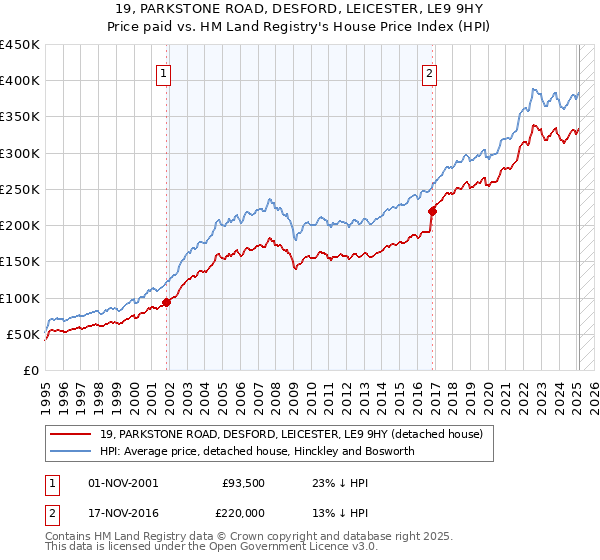19, PARKSTONE ROAD, DESFORD, LEICESTER, LE9 9HY: Price paid vs HM Land Registry's House Price Index