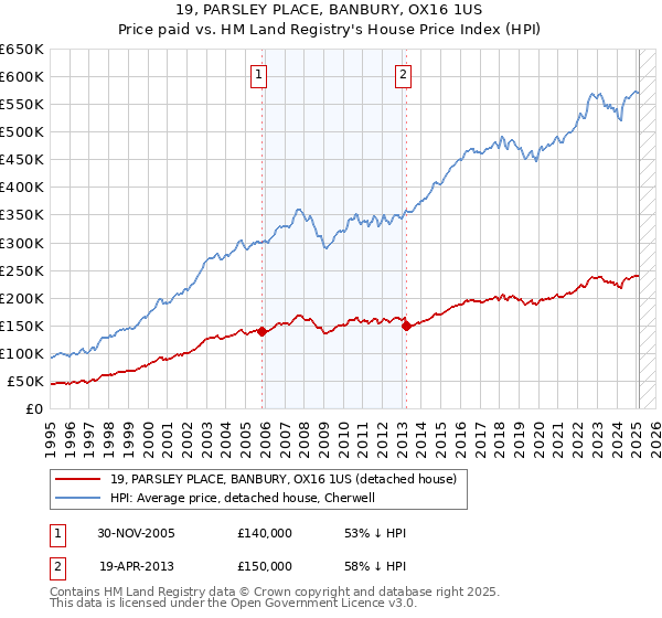 19, PARSLEY PLACE, BANBURY, OX16 1US: Price paid vs HM Land Registry's House Price Index