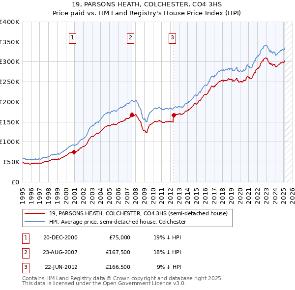 19, PARSONS HEATH, COLCHESTER, CO4 3HS: Price paid vs HM Land Registry's House Price Index