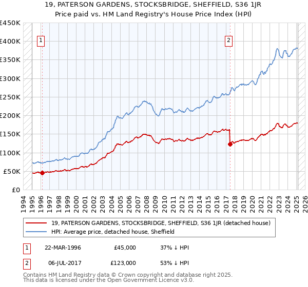 19, PATERSON GARDENS, STOCKSBRIDGE, SHEFFIELD, S36 1JR: Price paid vs HM Land Registry's House Price Index