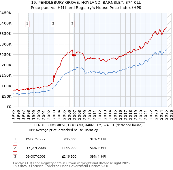 19, PENDLEBURY GROVE, HOYLAND, BARNSLEY, S74 0LL: Price paid vs HM Land Registry's House Price Index