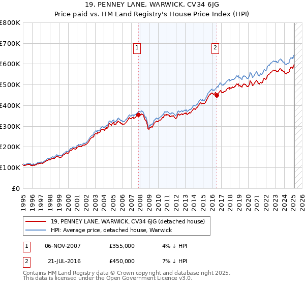 19, PENNEY LANE, WARWICK, CV34 6JG: Price paid vs HM Land Registry's House Price Index