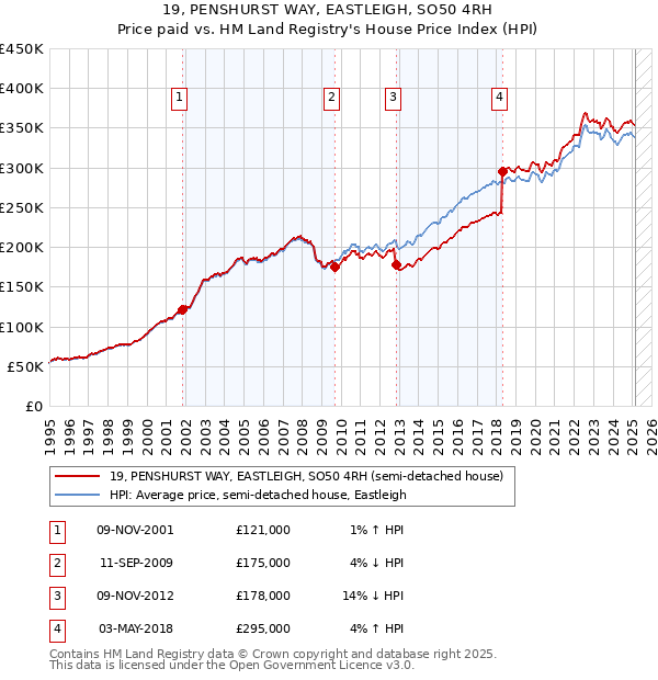 19, PENSHURST WAY, EASTLEIGH, SO50 4RH: Price paid vs HM Land Registry's House Price Index