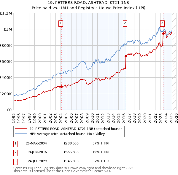 19, PETTERS ROAD, ASHTEAD, KT21 1NB: Price paid vs HM Land Registry's House Price Index
