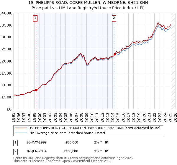19, PHELIPPS ROAD, CORFE MULLEN, WIMBORNE, BH21 3NN: Price paid vs HM Land Registry's House Price Index