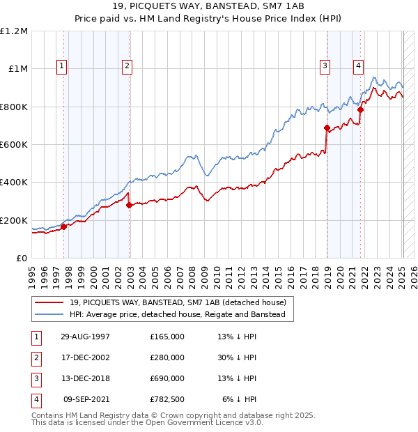 19, PICQUETS WAY, BANSTEAD, SM7 1AB: Price paid vs HM Land Registry's House Price Index