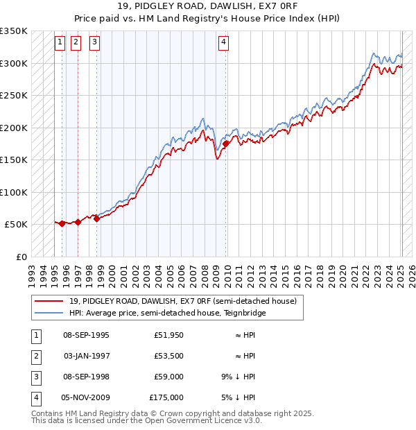 19, PIDGLEY ROAD, DAWLISH, EX7 0RF: Price paid vs HM Land Registry's House Price Index