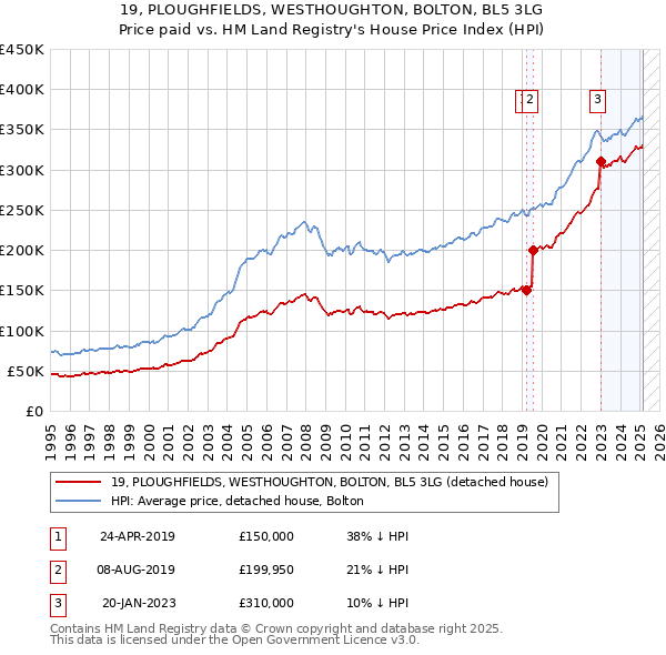 19, PLOUGHFIELDS, WESTHOUGHTON, BOLTON, BL5 3LG: Price paid vs HM Land Registry's House Price Index