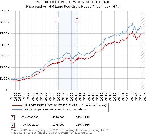 19, PORTLIGHT PLACE, WHITSTABLE, CT5 4UF: Price paid vs HM Land Registry's House Price Index