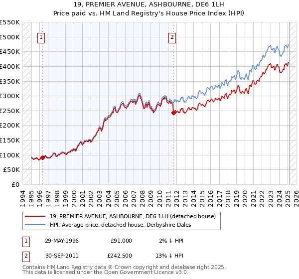 19, PREMIER AVENUE, ASHBOURNE, DE6 1LH: Price paid vs HM Land Registry's House Price Index