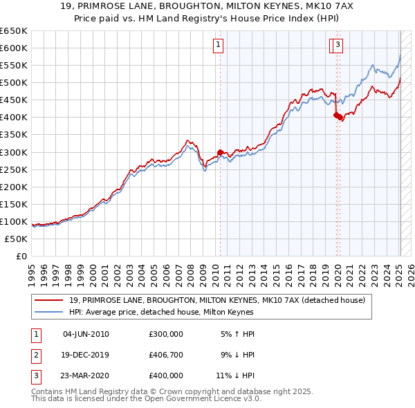 19, PRIMROSE LANE, BROUGHTON, MILTON KEYNES, MK10 7AX: Price paid vs HM Land Registry's House Price Index