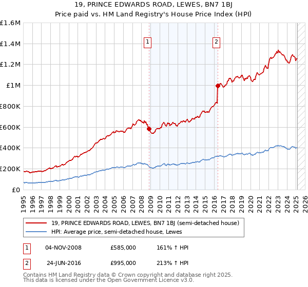 19, PRINCE EDWARDS ROAD, LEWES, BN7 1BJ: Price paid vs HM Land Registry's House Price Index