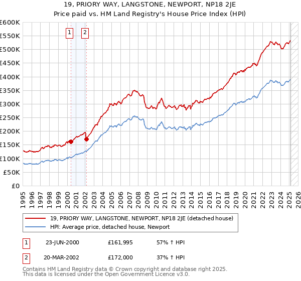 19, PRIORY WAY, LANGSTONE, NEWPORT, NP18 2JE: Price paid vs HM Land Registry's House Price Index
