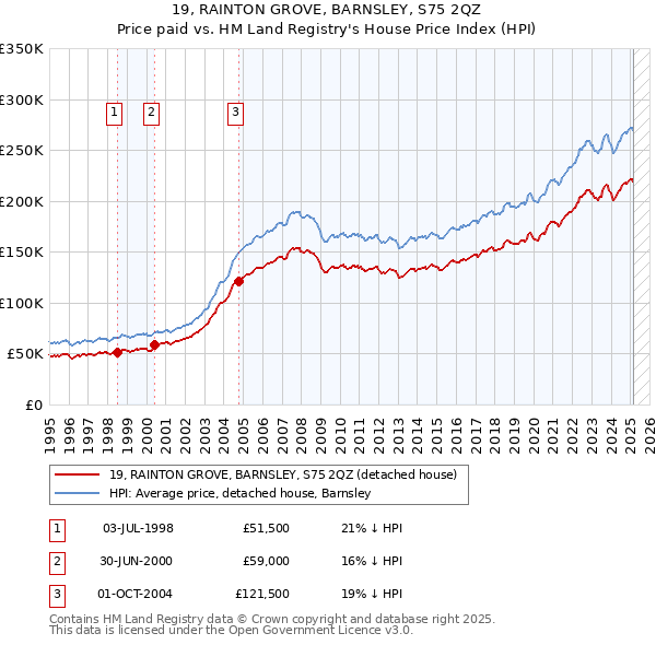 19, RAINTON GROVE, BARNSLEY, S75 2QZ: Price paid vs HM Land Registry's House Price Index