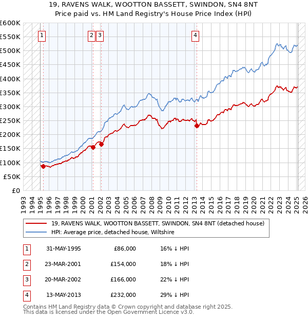 19, RAVENS WALK, WOOTTON BASSETT, SWINDON, SN4 8NT: Price paid vs HM Land Registry's House Price Index