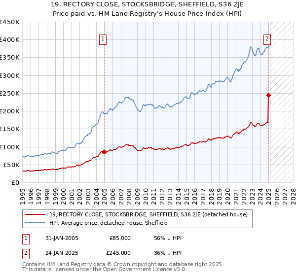 19, RECTORY CLOSE, STOCKSBRIDGE, SHEFFIELD, S36 2JE: Price paid vs HM Land Registry's House Price Index
