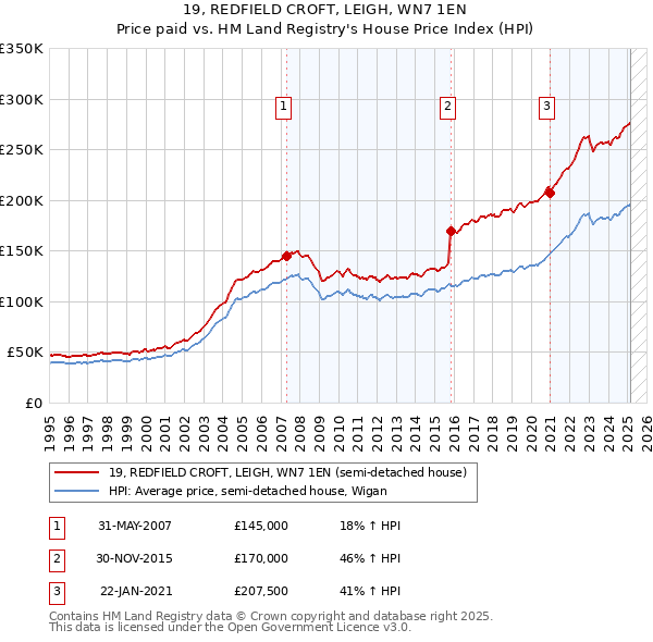 19, REDFIELD CROFT, LEIGH, WN7 1EN: Price paid vs HM Land Registry's House Price Index