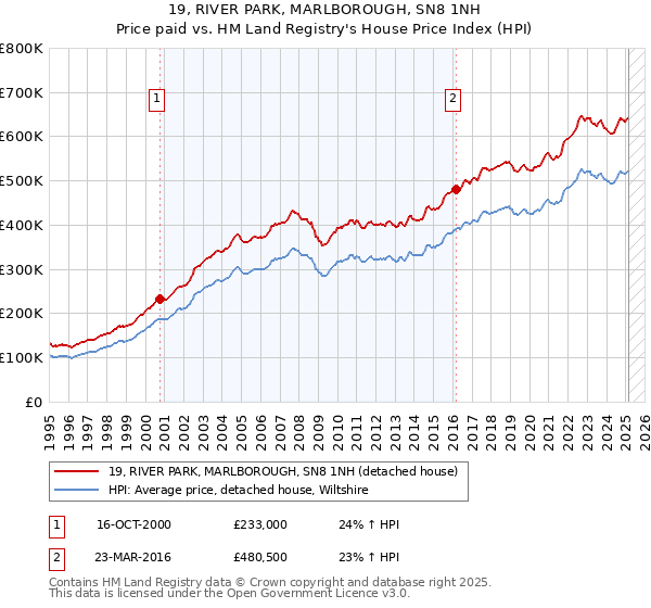 19, RIVER PARK, MARLBOROUGH, SN8 1NH: Price paid vs HM Land Registry's House Price Index