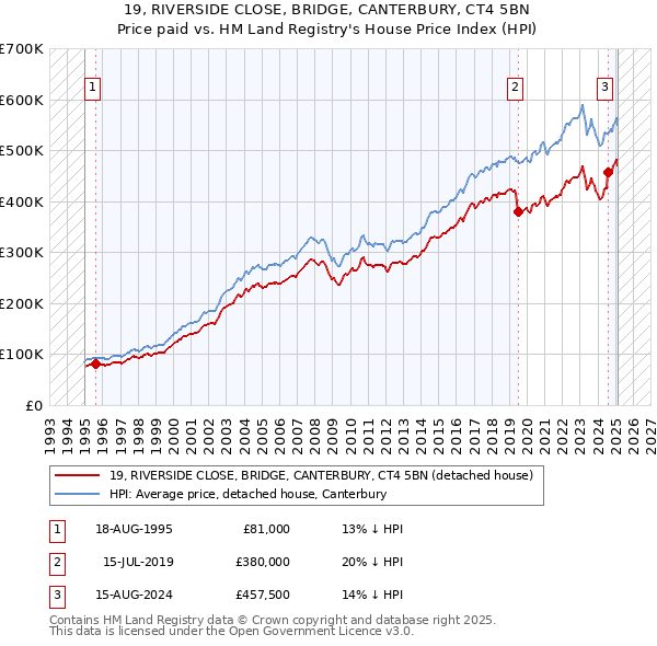 19, RIVERSIDE CLOSE, BRIDGE, CANTERBURY, CT4 5BN: Price paid vs HM Land Registry's House Price Index