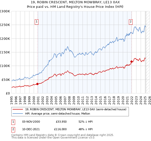 19, ROBIN CRESCENT, MELTON MOWBRAY, LE13 0AX: Price paid vs HM Land Registry's House Price Index