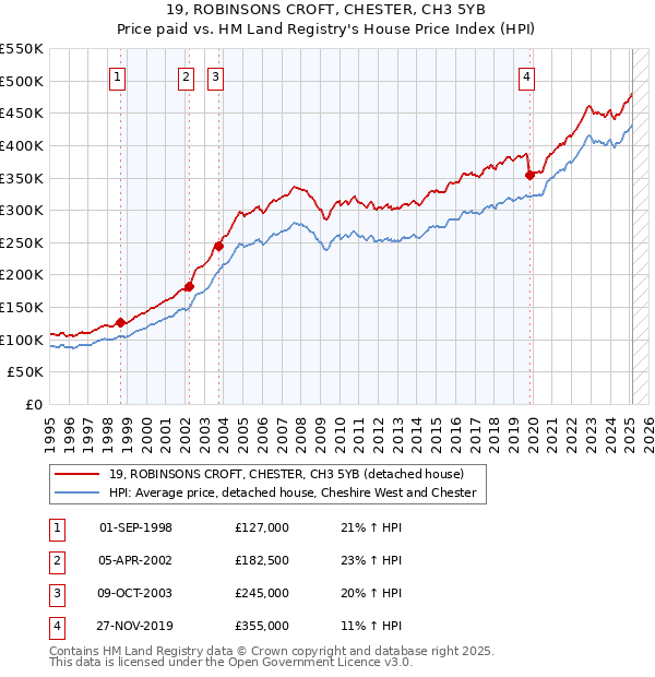 19, ROBINSONS CROFT, CHESTER, CH3 5YB: Price paid vs HM Land Registry's House Price Index
