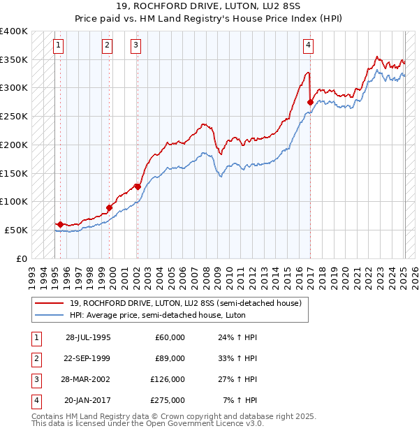 19, ROCHFORD DRIVE, LUTON, LU2 8SS: Price paid vs HM Land Registry's House Price Index