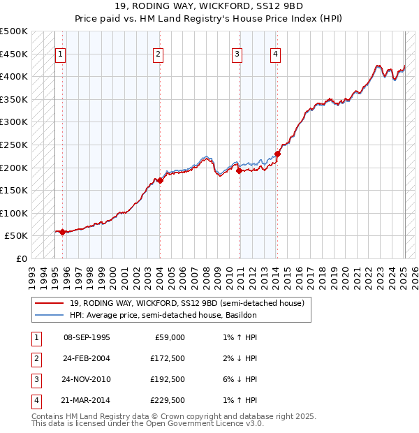 19, RODING WAY, WICKFORD, SS12 9BD: Price paid vs HM Land Registry's House Price Index