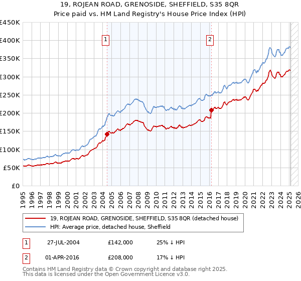19, ROJEAN ROAD, GRENOSIDE, SHEFFIELD, S35 8QR: Price paid vs HM Land Registry's House Price Index
