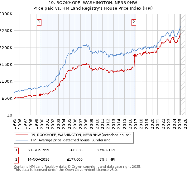 19, ROOKHOPE, WASHINGTON, NE38 9HW: Price paid vs HM Land Registry's House Price Index