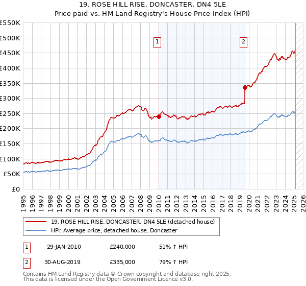 19, ROSE HILL RISE, DONCASTER, DN4 5LE: Price paid vs HM Land Registry's House Price Index
