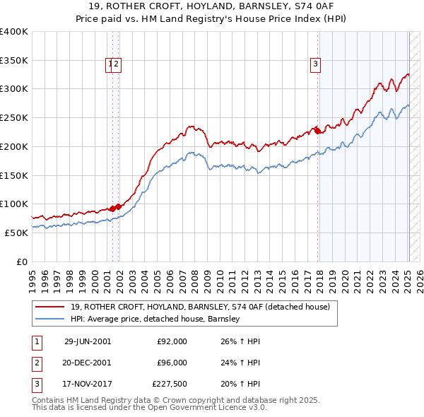 19, ROTHER CROFT, HOYLAND, BARNSLEY, S74 0AF: Price paid vs HM Land Registry's House Price Index