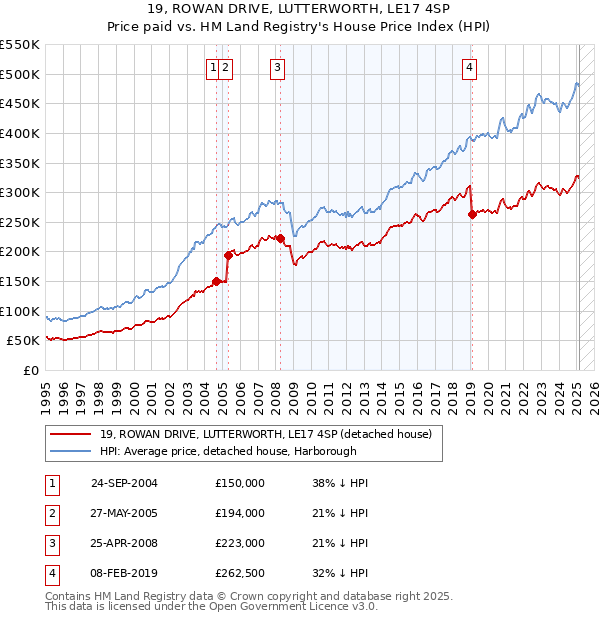 19, ROWAN DRIVE, LUTTERWORTH, LE17 4SP: Price paid vs HM Land Registry's House Price Index