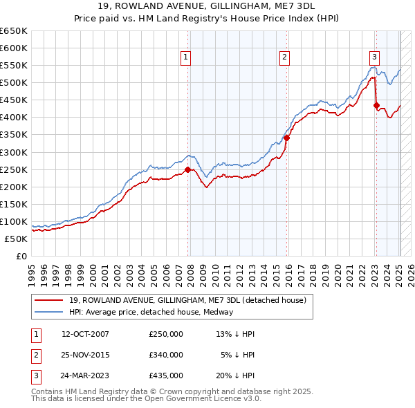 19, ROWLAND AVENUE, GILLINGHAM, ME7 3DL: Price paid vs HM Land Registry's House Price Index