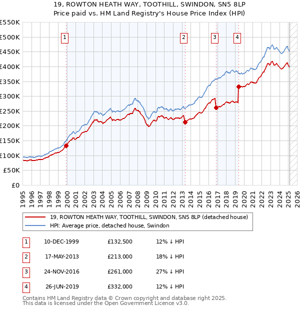 19, ROWTON HEATH WAY, TOOTHILL, SWINDON, SN5 8LP: Price paid vs HM Land Registry's House Price Index